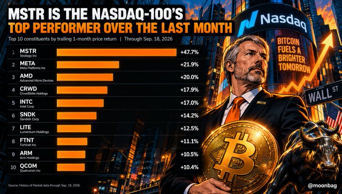 The image displays a bar chart ranking MSTR (Strategy Inc.) as the top performer in the Nasdaq-100 over the past month at +47.7%, followed by META (+21.9%), AMD (+20.0%), CRWD (+17.9%), and INTC (+17.0%), through Sep. 18, 2026. Surrounding the chart is artwork featuring a suited man (resembling Michael Saylor) holding a Bitcoin alongside a Wall Street bullish statue, visually reinforcing the post's message that MicroStrategy's corporate Bitcoin treasury strategy has outpaced trillion-dollar tech giants in monthly returns.