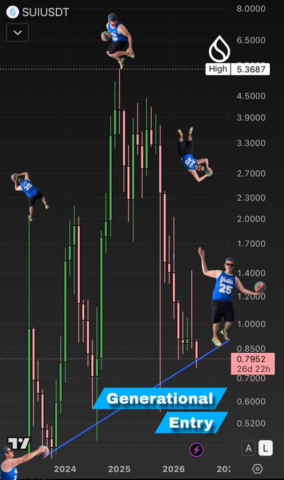 In this screenshot of an app, there is a visual representation of the stock market and the concept of generational investing. The main focus is a man depicted jumping into the air with his arms outstretched. Surrounding him are several other figures in different poses, each representing a different aspect or trend within the stock market during that specific time period. One figure shows an upward trend from $3.50 to $5.00, while another illustrates a downward trajectory. This visual representation is meant to convey the idea of investing in certain companies at different points in time and how their value may change over time based on various factors like economic conditions, industry trends, and company performance.