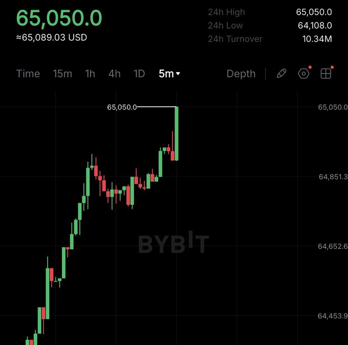 A Bybit trading chart shows Bitcoin's price reaching $65,050.0 (≈$65,089.03 USD), with a 24-hour high of $65,050.0 and low of $64,108.0, visually capturing the moment BTC hit the $65,000 milestone referenced in the post.