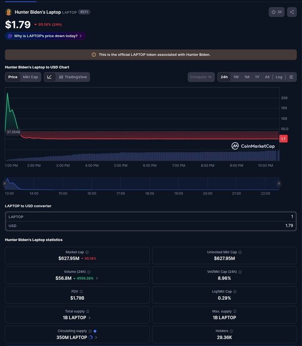 The image shows a CoinMarketCap page for the "Hunter Biden's Laptop" (LAPTOP) memecoin trading at $1.79, down 95.18% over 24 hours, with a market cap of $627.95M and a fully diluted valuation (FDV) of $1.79B. The chart illustrates the dramatic price crash referenced in the post, visually confirming the token's steep decline from its previous high to its current low value, supporting the question of whether it's a buying opportunity.