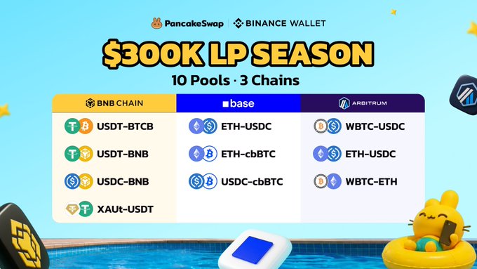 A promotional graphic for PancakeSwap's "$300K LP SEASON" featuring 10 liquidity pools across 3 chains (BNB Chain, Base, and Arbitrum) with pairs including USDT-BTCB, USDT-BNB, USDC-BNB, XAUt-USDT, ETH-USDC, ETH-cbBTC, USDC-cbBTC, WBTC-USDC, ETH-USDC, and WBTC-ETH, co-branded with Binance Wallet. The image visually reinforces the post's call to action to add liquidity through Binance Wallet during the final week to earn CAKE rewards and boosted fees.