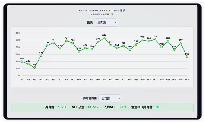 A line graph dashboard titled "RAIKU TOWNHALL COLLECTIBLE 着板" tracks data points from #1 to #27, showing values fluctuating between 414 and 826, with summary statistics at the bottom indicating 2,311 holders and 18,687 total NFTs.