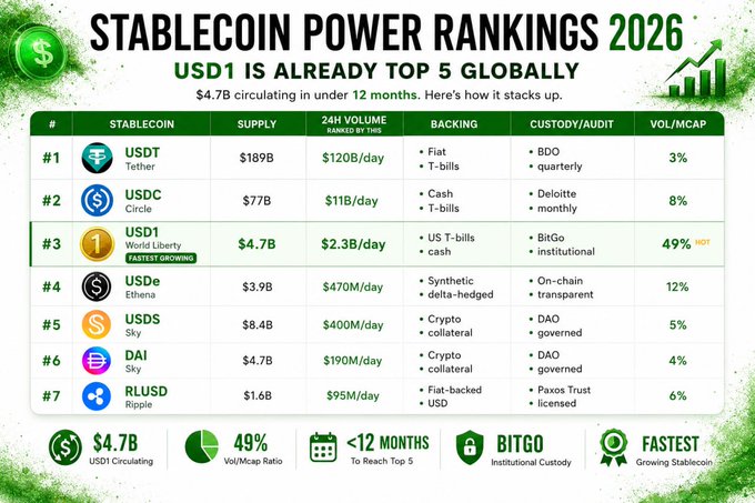 The image is a "Stablecoin Power Rankings 2026" infographic highlighting USD1 (World Liberty Financial) as the #3 ranked stablecoin globally with $4.7B in supply, $2.3B daily volume, and a HOT 49% Vol/MCap ratio, ranking it behind USDT ($189B) and USDC ($77B) but ahead of USDe, USDS, DAI, and RLUSD. The accompanying post emphasizes USD1's rapid rise to the top 3 within 12 months, noting its $4.7B circulation and industry-leading 49% capital velocity as the fastest-growing stablecoin.