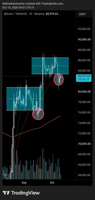 Bitcoin/Tether (BTCUSDT) daily chart on Binance showing a sharp rally from the $74K support zone (circled in red at the lower box) toward the $82,976 level, with both circled breakouts aligning with the 20MA (green) — illustrating the post's question of whether this time the breakout is different.