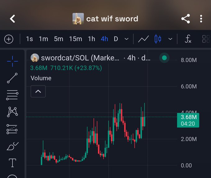 A TradingView chart for the token 'swordcat/SOL' showing a 4h timeframe with a current value of 3.68M, a +23.87% gain, and a volume of 710.21K.