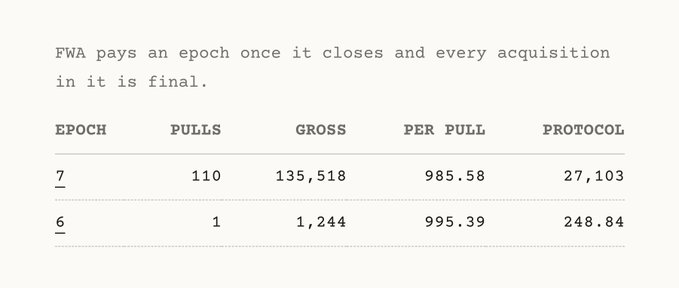 A text-based data table stating 'FWA pays an epoch once it closes and every acquisition in it is final,' showing Epoch 7 with 110 pulls, 135,518 gross, 985.58 per pull, 27,103 protocol; Epoch 6 with 1 pull, 1,244 gross, 995.39 per pull, 248.84 protocol.