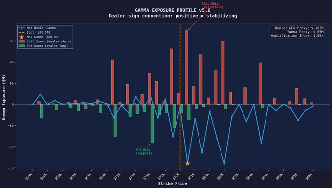 **Caption:** A dealer gamma exposure (GEX) profile for BTC options (spot $79,540) showing a pronounced call wall at the $80K strike—the maximum gamma strike—flanked by a put wall around $73K–$74K acting as support, with a net dealer GEX proxy of −$183M and amplification index of 1.05x. The chart illustrates why a break above the $80K call wall could accelerate upside toward the $85K–$90K zone, as dealer hedging flips from absorbing sells to chasing buys.
