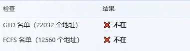 A check results table in Chinese shows that neither the GTD list (22,032 addresses) nor the FCFS list (12,560 addresses) are available, both marked with red X's.