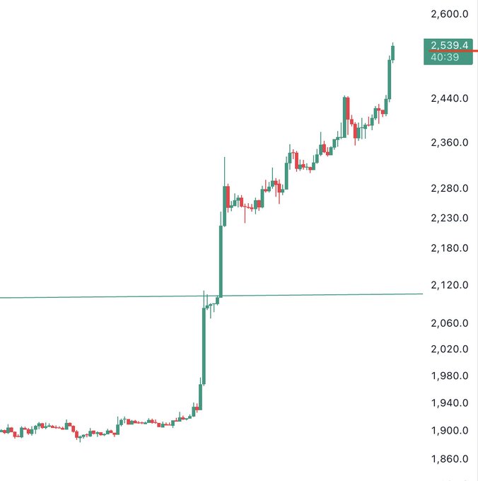 A candlestick price chart displays Ethereum's surge to a new high of 2,539.4, representing its first breakout above the $2,500 level in seven months after a sharp rally from around $1,900. The chart illustrates the steep upward momentum, with the price piercing a key horizontal resistance line near 2,120 before climbing steadily to fresh highs.