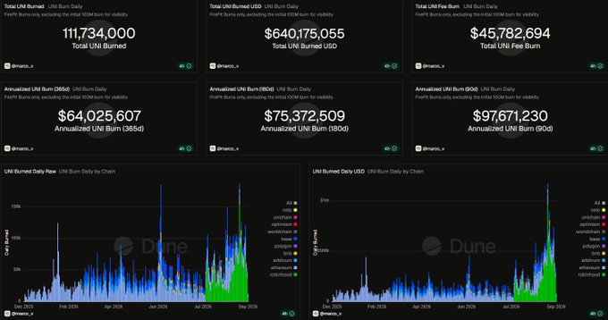 A dashboard displaying Uniswap (UNI) token burn statistics including 'Total UNI Burned' (111,734,000), 'Total UNI Burned USD' ($640,175,055), and various 'Annualized UNI Burn' metrics in different timeframes, along with charts of UNI burned daily by chain.
