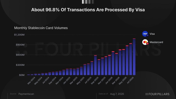 A bar chart titled 'About 96.8% Of Transactions Are Processed By Visa' showing 'Monthly Stablecoin Card Volumes' growing from May 2025 to July 2026, comparing Visa and Mastercard.