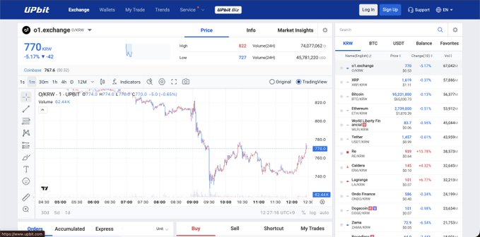 The image shows the Upbit cryptocurrency exchange displaying the QKRW/O1.exchange trading pair at 770 KRW (down 5.17%), with a live price chart and market list including BTC at $105,281. 

This appears unrelated to the post's discussion of "$O" and "$JERRY" trending tokens, as the image instead focuses on a Korean won-based altcoin chart on a Korean exchange platform.