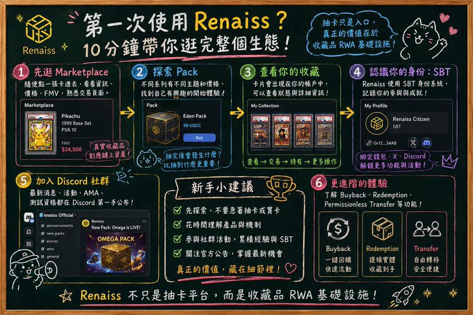 A blackboard-style infographic from Renaissance (Renaiss.xyz) outlining six onboarding steps—visiting Marketplace, exploring Packs like the "1999 Base Set" (PSA 10 Pikachu starting at $24,500), viewing My Collection, recognizing SBT identities, joining the Renaiss Discord, and advanced tools like Buyback/Redemption—with a tagline emphasizing Renaiss as "collectibles RWA infrastructure," not just a card-pack platform. The guide visually complements the post's advice to spend 10 minutes exploring the full ecosystem before drawing cards.