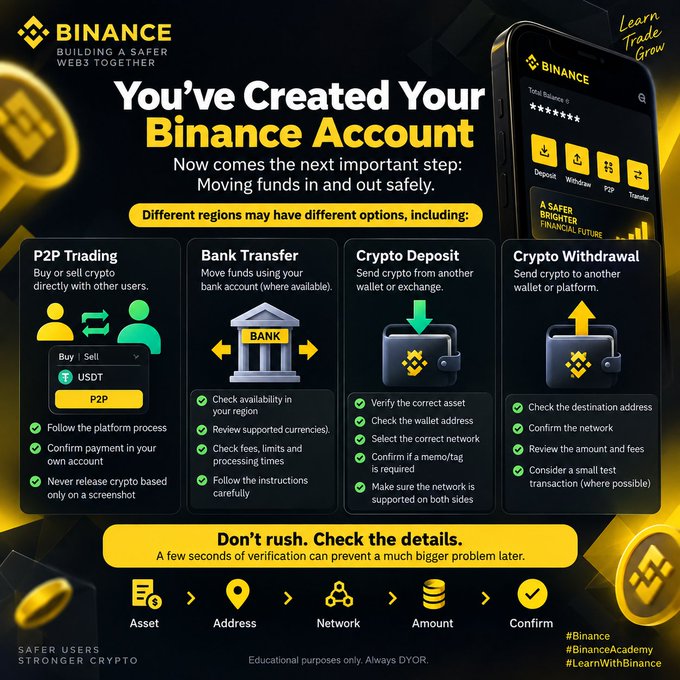 This Binance educational infographic titled "You've Created Your Binance Account" outlines four regional methods for moving funds: P2P Trading (Buy/Sell USDT directly with users), Bank Transfer (using supported bank accounts), Crypto Deposit (from another wallet/exchange), and Crypto Withdrawal (to another wallet), with safety tips like verifying wallet addresses, networks, and fees. A bottom flow diagram shows the verification process: Asset → Address → Network → Amount → Confirm, reinforcing the message "Don't rush. Check the details."