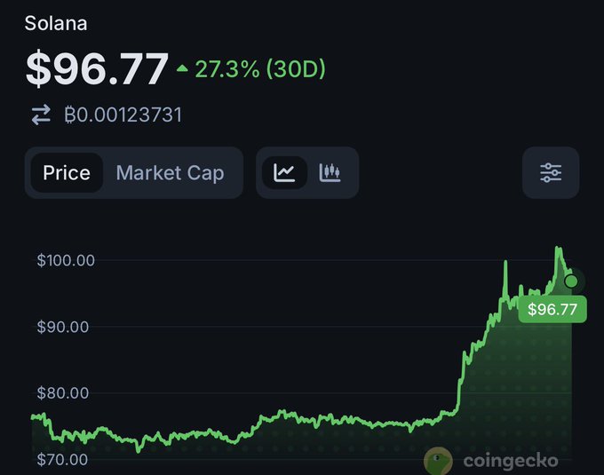 A CoinGecko price chart showing Solana (SOL) at $96.77, up 27.3% over 30 days, displaying a 30-day price trend line.
