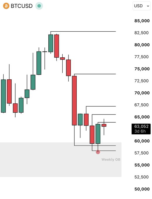 A BTCUSD weekly candlestick chart showing Bitcoin's price dropping to $63,052, with several price levels and zones marked, including a highlighted "Weekly OB" around the $57,500-$60,000 range—visually supporting the post's claim that BTC has been consolidating ("coiling") for weeks near key support, with the tight range suggesting an imminent breakout.