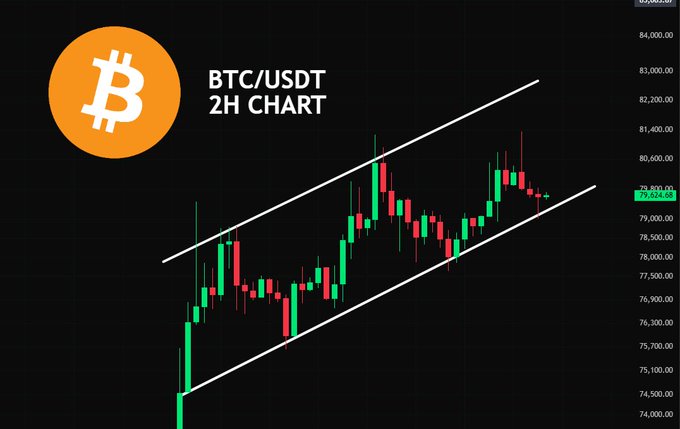 A BTC/USDT 2H candlestick chart showing Bitcoin trading at $79,624.08, contained within a white ascending channel pattern between approximately $74,000 and $83,000, supporting the post's claim that "#BTC is still trading within the ascending channel."