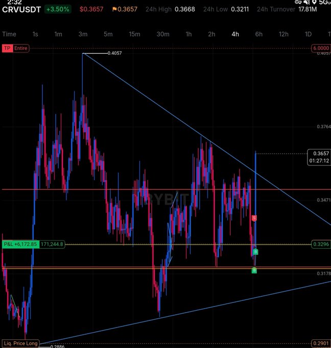 A cryptocurrency trading chart showing CRV/USDT pair with a price of $0.3657 (+3.50%), featuring a downward sloping trendline from the high of 0.4057, with P&L marked at +6,172.85 on a 1-hour timeframe.