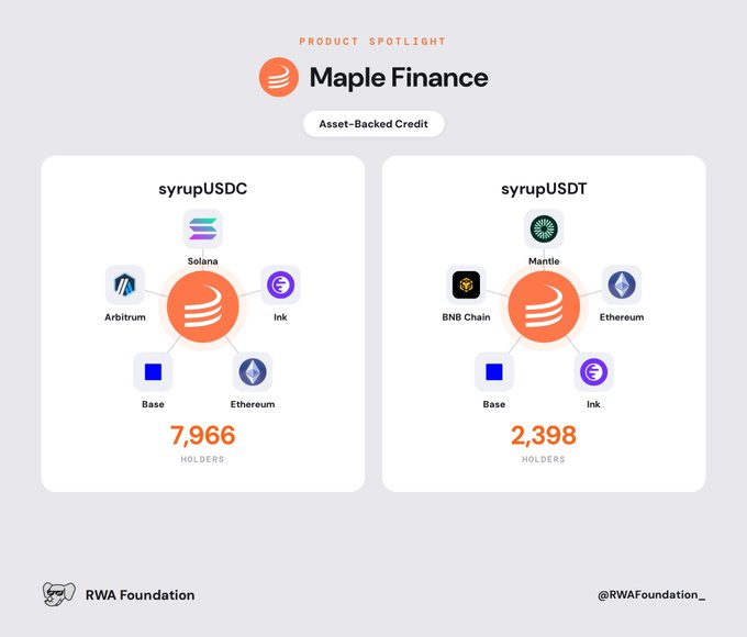 The image is a Product Spotlight graphic from RWA Foundation highlighting Maple Finance's Syrup asset-backed credit products, showing syrupUSDC with 7,966 holders available on Solana, Arbitrum, Ink, Base, and Ethereum, and syrupUSDT with 2,398 holders available on Mantle, BNB Chain, Ethereum, Base, and Ink.