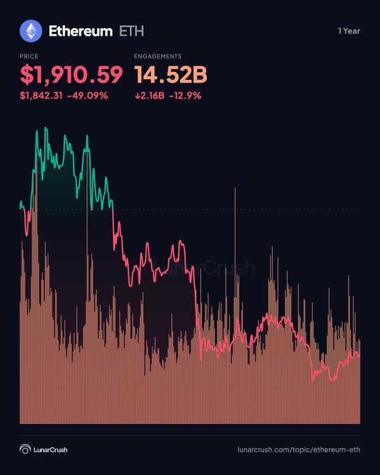 A LunarCrush chart shows Ethereum (ETH) at $1,910.59, down -49.09% from $1,842.31 over 1 Year, alongside social engagements of 14.52B, down -12.9% (from 2.16B)—visually illustrating the post's point that Ethereum's social engagement has noticeably declined over the past 365 days.