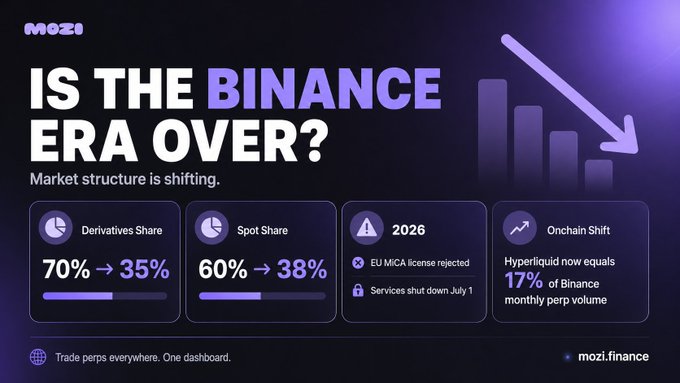 The image is a dark purple-toned infographic from MOZI titled "IS THE BINANCE ERA OVER?" with the subtitle "Market structure is shifting." It features a downward-trending bar chart graphic and four key data points: Derivatives Share dropping from 70% to 35%, Spot Share falling from 60% to 38%, a "2026" warning noting the EU MiCA license was rejected with services shutting down July 1, and an "Onchain Shift" stat showing Hyperliquid now equals 17% of Binance's monthly perp volume.