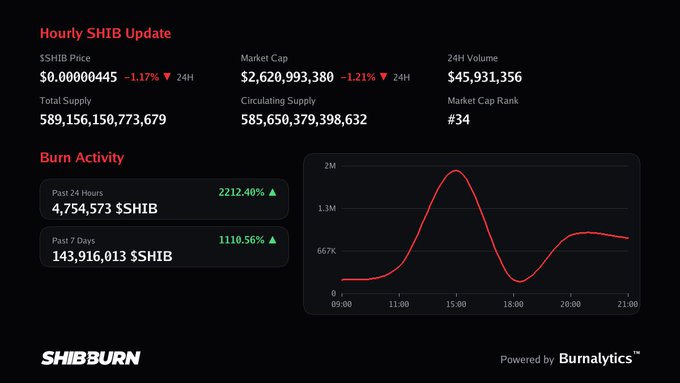 The image is an hourly SHIB update dashboard from Shibburn showing SHIB priced at $0.00000445 (-1.17%), market cap of $2.62 billion, and 24-hour volume of $45.9M, alongside burn activity of 4.75M tokens in the past 24 hours (up 2212.4%) and 143.9M over 7 days (up 1110.5%). The 24-hour burn chart shows no recorded burns after roughly 19:00, supporting the caption's claim that no tokens have hit the burn wallets in the past 10 hours.