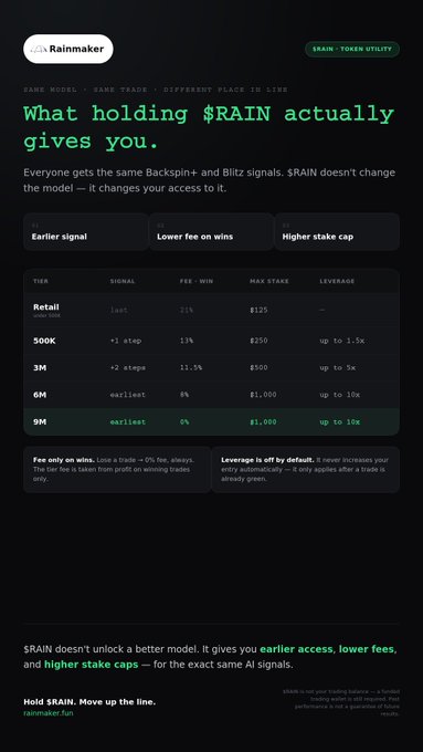A digital infographic titled 'What holding $RAIN actually gives you' from Rainmaker, comparing tier benefits including earlier signal access, lower fees on wins, and higher stake caps for various holdings.