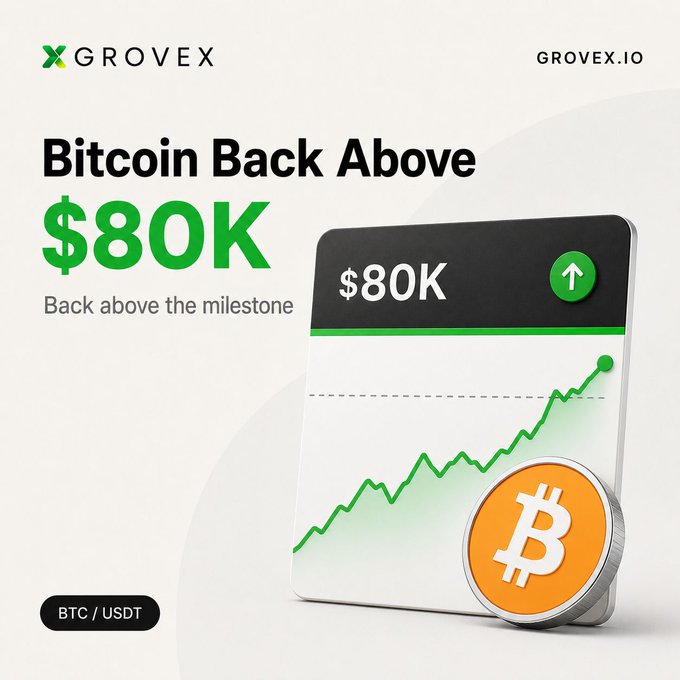A Grovex.io promotional graphic announces 'Bitcoin Back Above $80K' with the tagline 'Back above the milestone,' featuring an illustration of a trading card displaying a green upward chart and a Bitcoin coin.