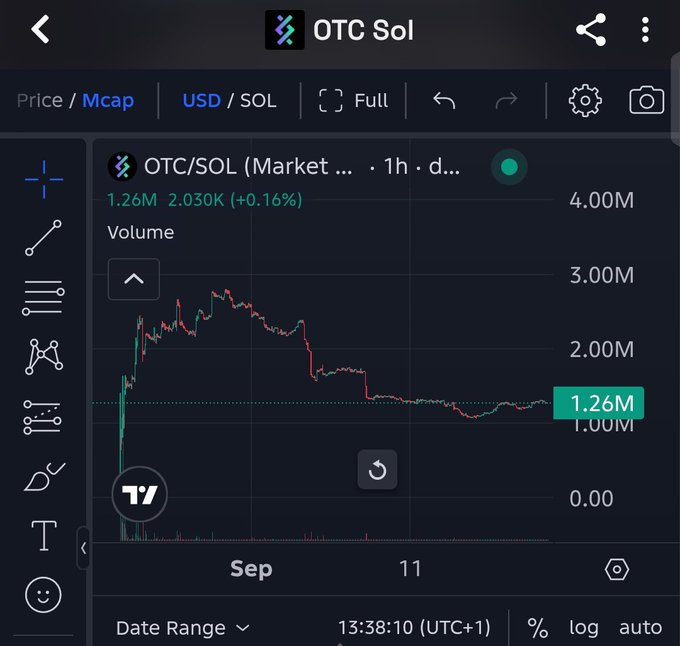A cryptocurrency trading chart showing 'OTC/SOL (Market)' with a price of 1.26M, volume of 2.030K (+0.16%), dated September 11, on a dark-themed trading interface.
