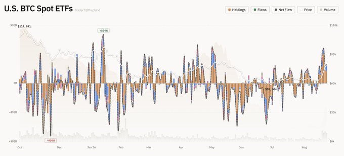 A financial chart titled "U.S. BTC Spot ETFs" (Trader TJBthePend) showing holdings, flows, net flow, price, and volume from October to August, with notable flows like +$1B on Oct 1 and +$958M in late January.