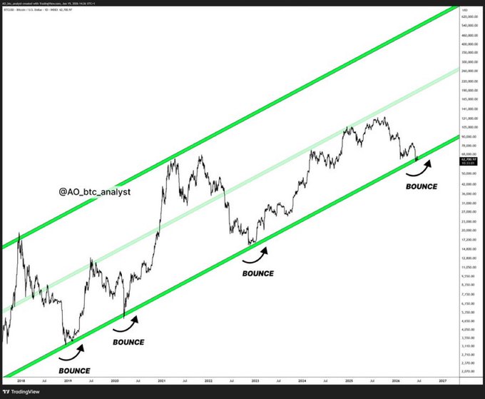 The image shows a graph of Bitcoin prices over time, with a green line representing the price of Bitcoin. The graph also includes arrows pointing to different points on the line, indicating specific dates or periods when the price was at its highest or lowest. The text in the image reads "Perfect entry ONLY UP FROM HERE $BTC". This suggests that the current price of Bitcoin is the perfect time for someone to invest and buy Bitcoins.