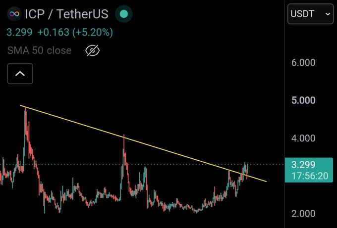 A candlestick chart of ICP/TetherUS (currently $3.299, up 5.20%) shows the price breaking above a long-standing descending trendline, with the SMA 50 close indicator highlighted—visually supporting the post's bullish outlook for a potential 50–100% move after confirming entry near the $3.00–$3.25 zone.