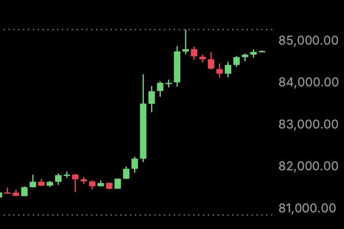 A candlestick chart showing price movements with values ranging from 81,000.00 to 85,000.00 on the y-axis.