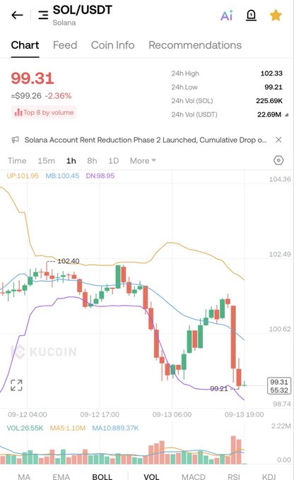 A Kuoin chart shows SOL/USDT trading at $99.31 on Solana, down 2.36% to $99.26, with a 24-hour low of $99.21 and high of $102.33, reflecting the post's "Here we go again. Solana is" sentiment about SOL's price decline.
