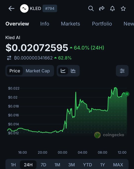 A CoinGecko chart shows Kled AI ($KLED) at $0.02072595, up 64.0% in the past 24 hours, with the price surging sharply from around $0.012 to over $0.02 in alignment with the announced $1M+ token buyback.
