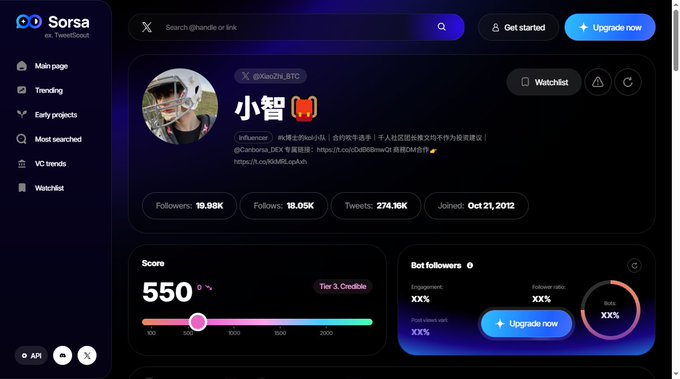 A screenshot of the Sorsa (ex-TweetScout) dashboard showing Twitter/X analytics for the user @XiaoZhi_BTC, displaying a Score of 550, 19.98K followers, 274.16K tweets, and joined date Oct 21, 2012.