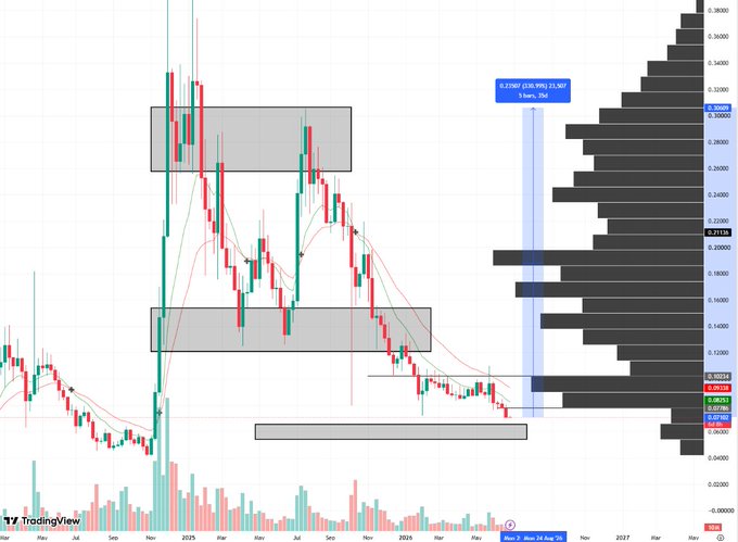 A TradingView candlestick chart showing XCN/USD price action over time, featuring red and green candles with moving averages, shaded supply/demand zones, and volume bars.