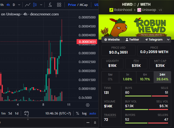 A cryptocurrency trading dashboard screenshot showing a price chart for the HEWD/WETH pair on Uniswap, with the token "ROBUN HEWN" displayed at a price of $0.0₄3651, a market cap of $35K, and 39.64% gain over 24 hours.