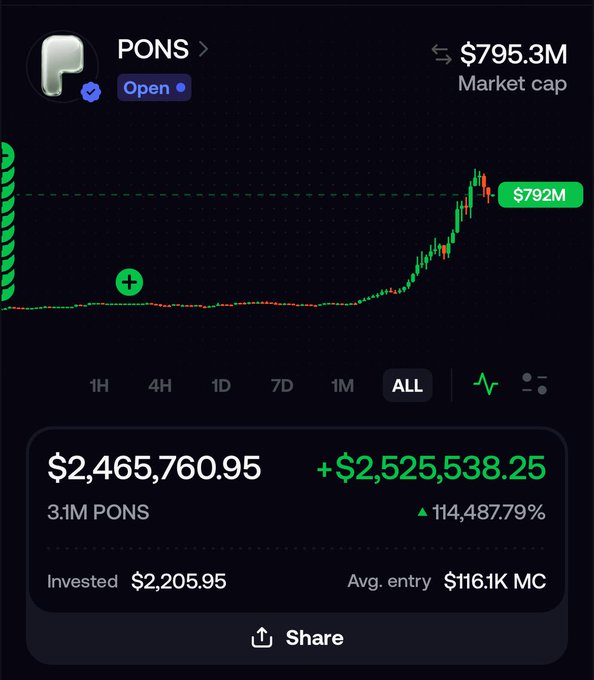 A portfolio screenshot of the $PONS token showing a $2.2K investment turned into $2.46M (+114,487.79%) at a $792M market cap, visually confirming the post's claim of spotting the token early at a $115.1K market cap before its massive 4070x run.