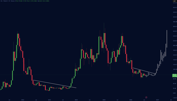 Candlestick chart displaying stock price movements from 2022 to 2027, with a current value highlighted at 165.50, showing a trend line and recent upward price action.