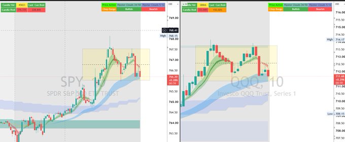 Trading charts displayed side by side showing candlestick patterns for SPY (SPDR S&P 500 ETF Trust) and QQQ (Invesco QQQ Trust, Series 1), both indicating bearish signals with price levels around $768.41 and $712.10.