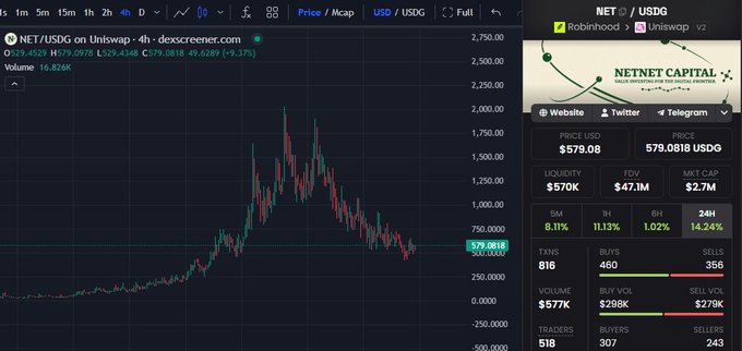 A TradingView chart of NET/USD on Uniswap v2 shows NET trading at $579.08 with a current price level of $579.0816, illustrating the token's significant price history. The image visually supports the post's mention of a standing bid at 2x the current NET price by displaying the asset's trading data, including a 24-hour change of +14.24% and liquidity of $570K.