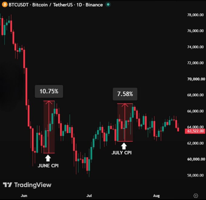 A TradingView candlestick chart of BTCUSDT on Binance (1D timeframe, price at $63,522) highlights two previous Bitcoin surges following June CPI (+10.75%) and July CPI (+7.58%) releases, visually supporting the post's observation about BTC's tendency to rally after these inflation data prints ahead of the upcoming CPI report.
