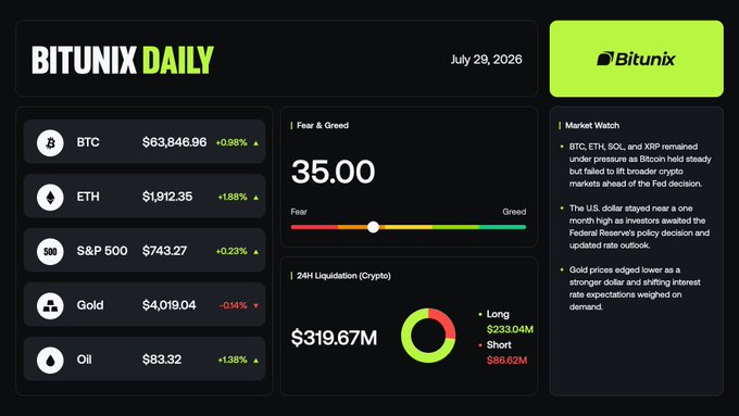 The Bitunix Daily market dashboard for July 29, 2026, displays key financial metrics including BTC at $63,846.96 (+0.98%), ETH at $1,912.35 (+1.88%), and a Fear & Greed Index of 35.00, alongside a $319.67M 24H crypto liquidation breakdown showing $233.04M in longs and $86.62M in shorts—contextualizing the broader market pressure on BTC, ETH, SOL, and XRP ahead of the Fed decision highlighted in the Market Watch section.
