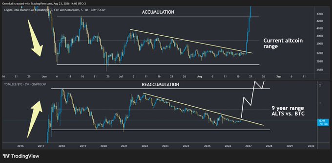 A TradingView chart titled 'Overall created with TradingView' compares crypto market caps, displaying 'ACCUMULATION' and 'REACCUMULATION' phases with annotations reading 'Current altcoin range' and '9 year range ALTS vs. BTC', featuring the CRYPTOCAP ticker TOTAL2.