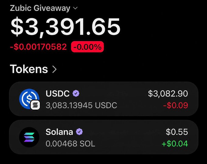 A cryptocurrency wallet screenshot for 'Zubic Giveaway' showing a total balance of $3,391.65, consisting of 3,083.13945 USDC valued at $3,082.90 and 0.00468 Solana (SOL) valued at $0.55.
