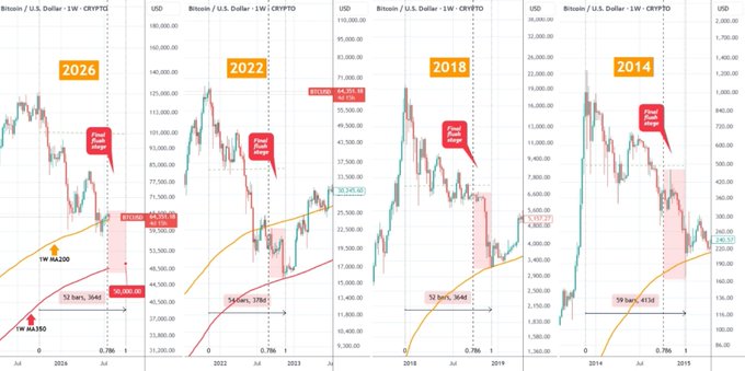 Four side-by-side Bitcoin/USD weekly charts labeled 2026, 2022, 2018, and 2014, all annotated with 'Final Peak Range' markers showing similar post-peak decline patterns.