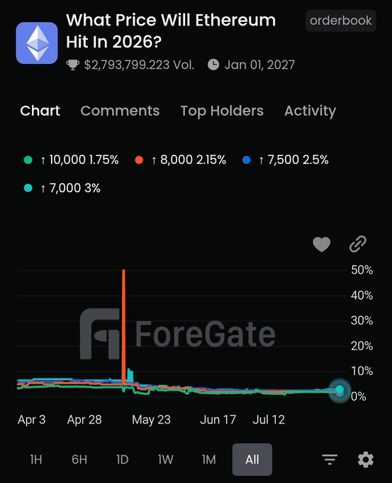 A dark-themed mobile app interface from ForeGate displays a prediction market chart titled 'What Price Will Ethereum Hit In 2026?' with options for $10,000 (1.75%), $8,000 (2.15%), $7,500 (2.5%), and $7,000 (3%), showing a volume of $2,793,799.223.