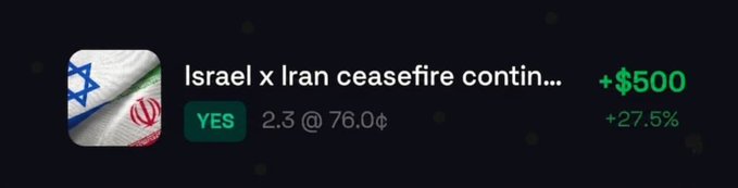 A prediction market display showing a market on whether the 'Israel x Iran ceasefire contin...' with 'YES' currently at 2.3 shares at 76.0¢, showing a gain of +$500 (+27.5%).