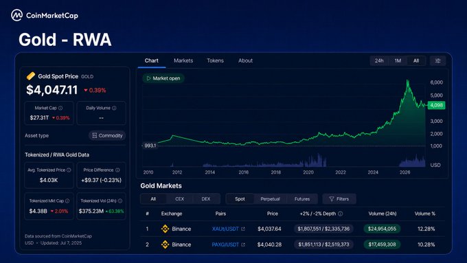 CoinMarketCap's "Gold - RWA" page shows tokenized gold priced at $4,047.11, with a chart tracking its performance from 2010 to 2025—illustrating the recent decline referenced in the post, as central banks like China continued accumulating gold reserves despite the 12% June price drop marking the asset's worst monthly performance since 2008.